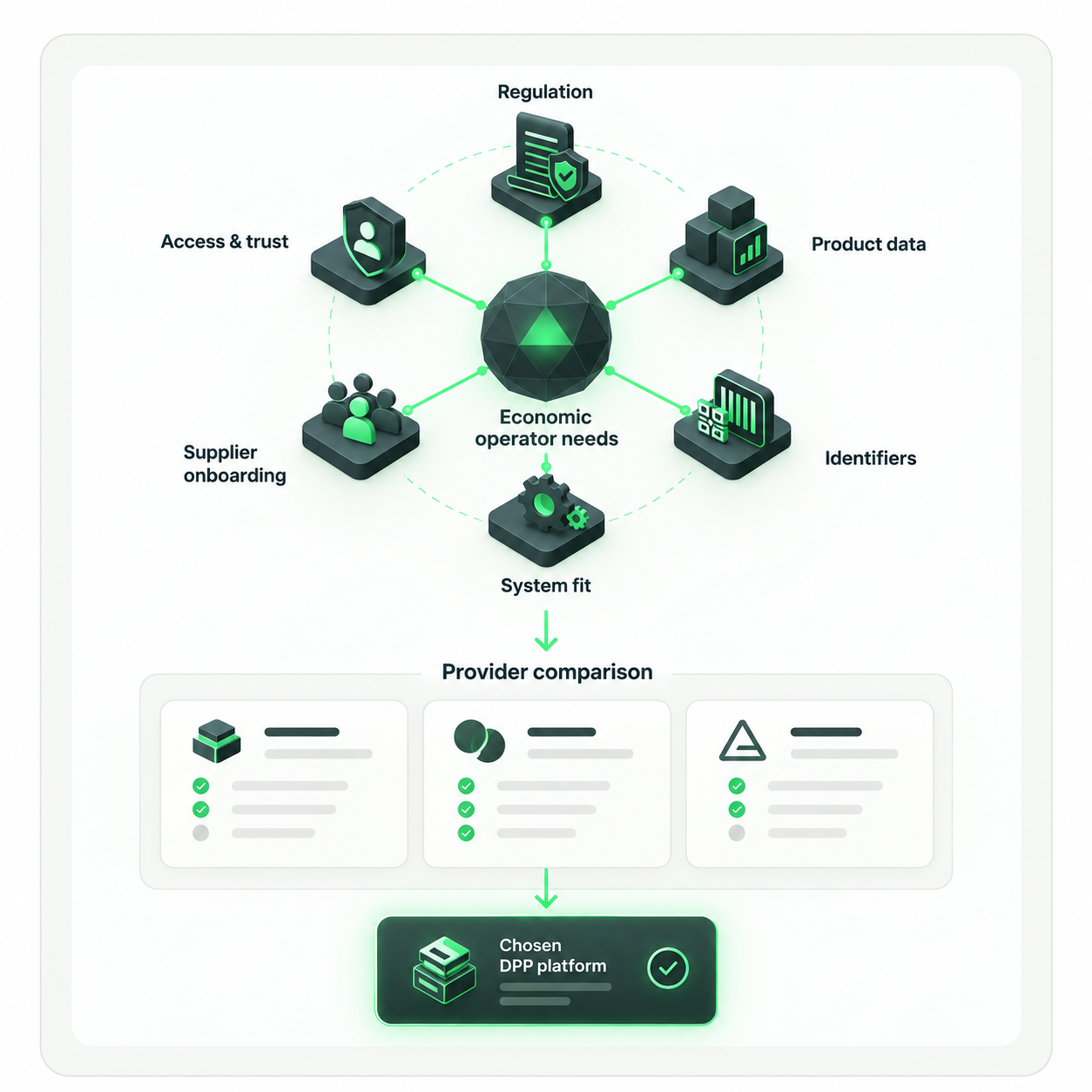 Economic operator requirements leading to DPP provider comparison and selection of a suitable platform.
