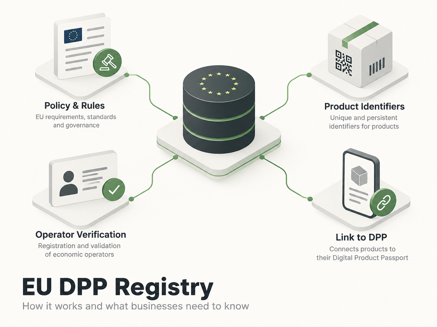 Conceptual EU Digital Product Passport Registry overview connecting policy, product identifiers, operator verification and hosted passports.