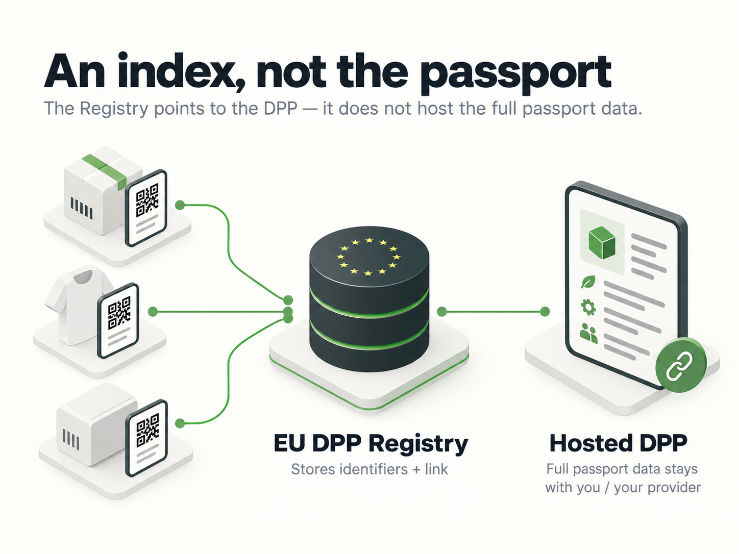 Diagram showing the DPP Registry as an index linking product identifiers to externally hosted full digital product passports.