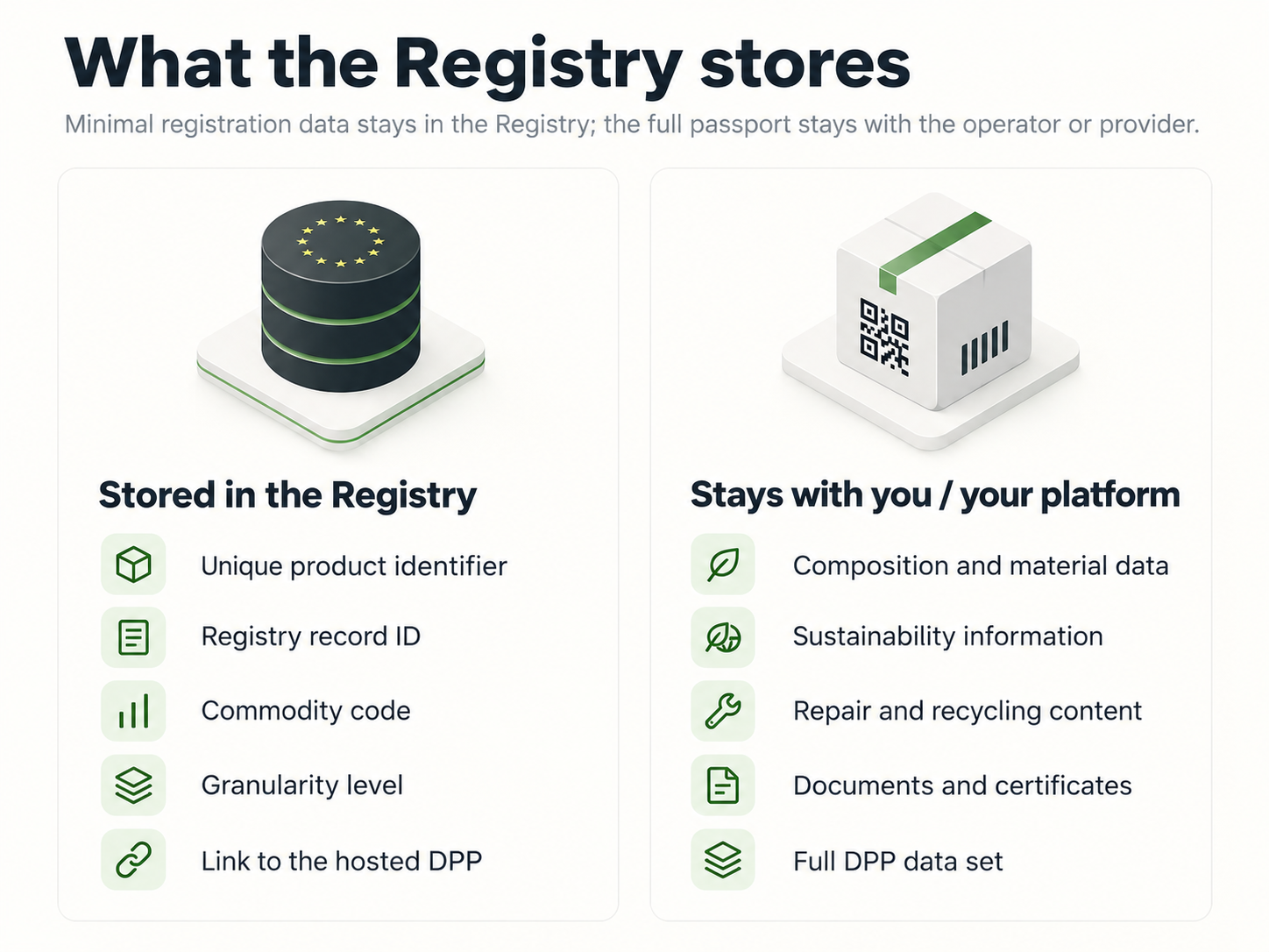 Comparison of metadata registered in the EU DPP Registry with detailed product data hosted by an economic operator or DPP provider.
