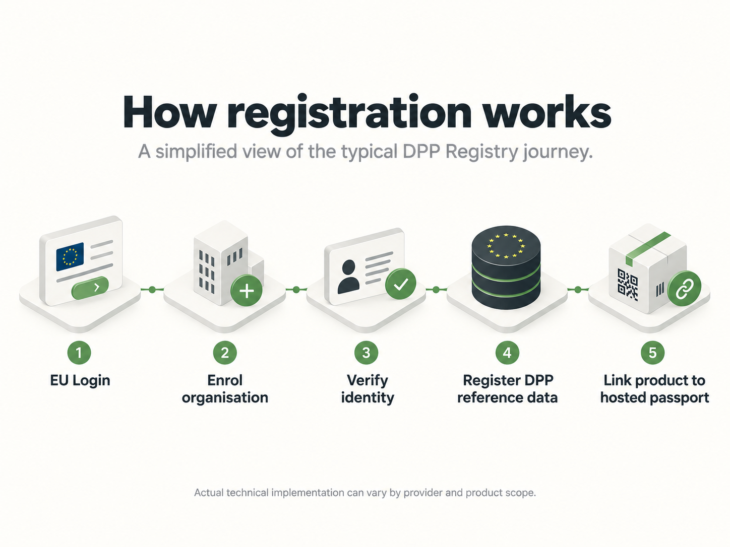 Five-step conceptual DPP Registry process from EU Login and organisation verification to product reference registration.