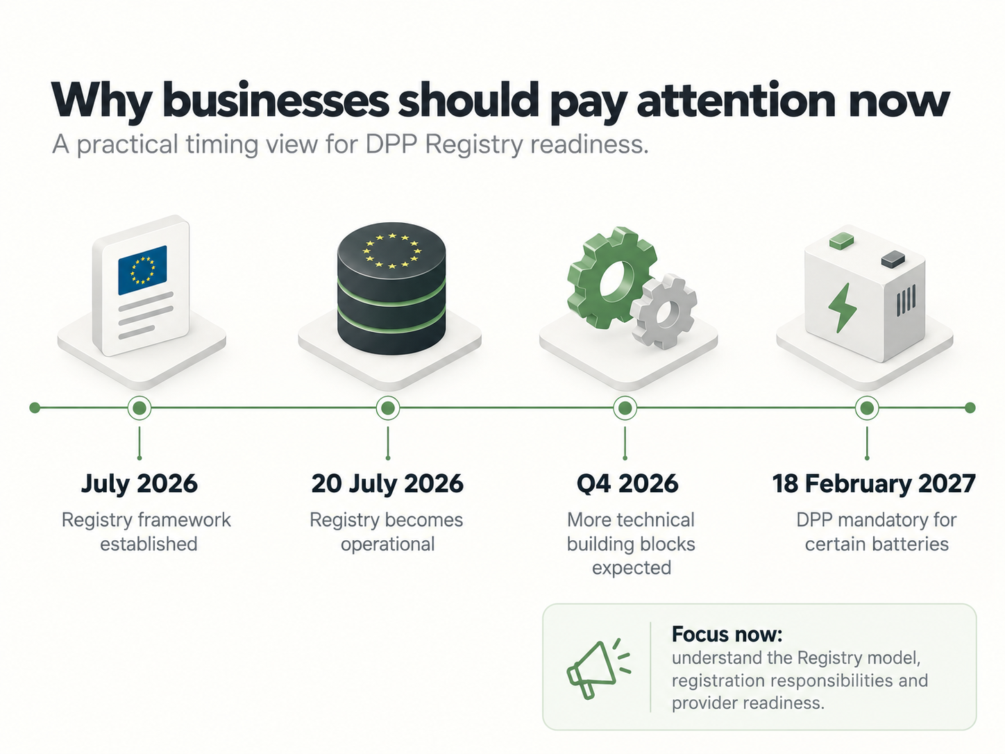 Indicative Digital Product Passport Registry timeline from July 2026 launch towards battery passport requirements in February 2027.